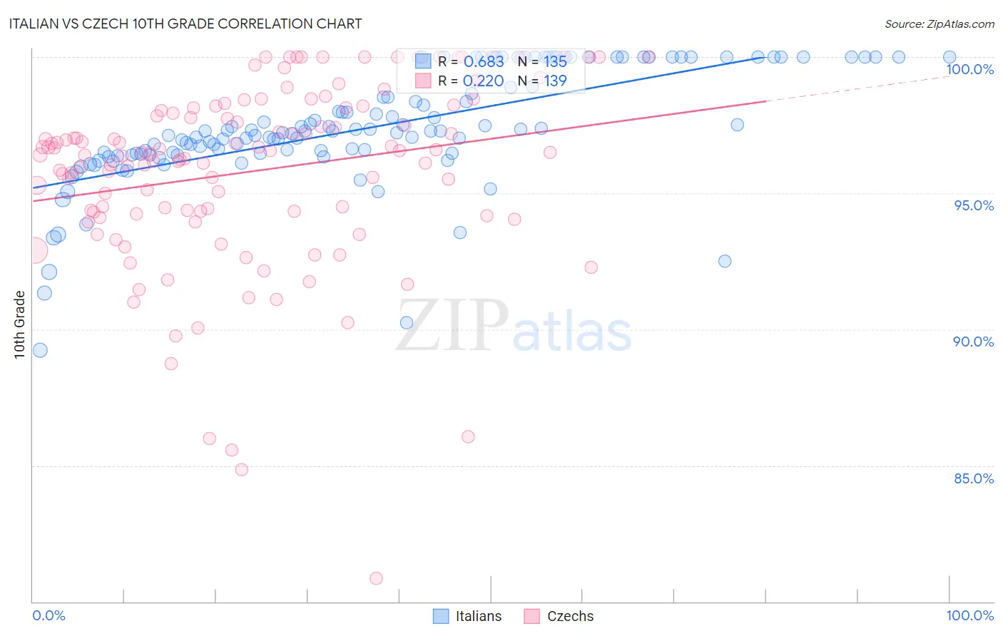 Italian vs Czech 10th Grade