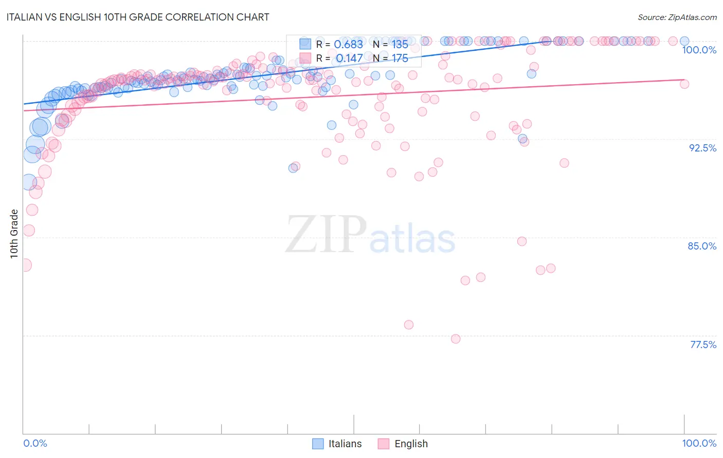 Italian vs English 10th Grade
