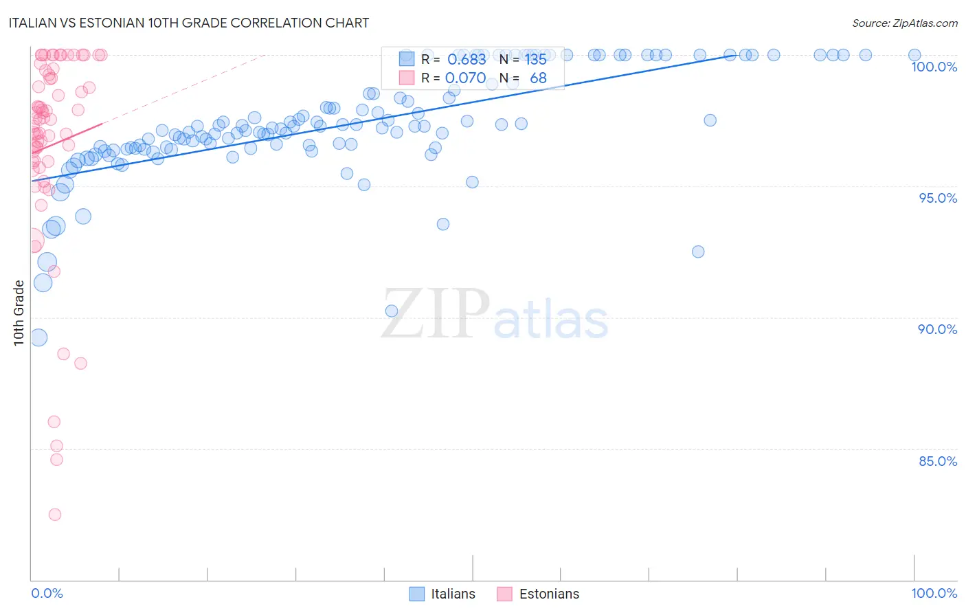 Italian vs Estonian 10th Grade