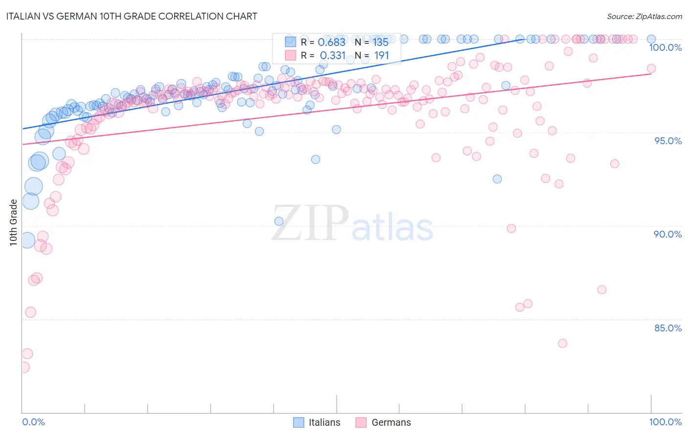Italian vs German 10th Grade