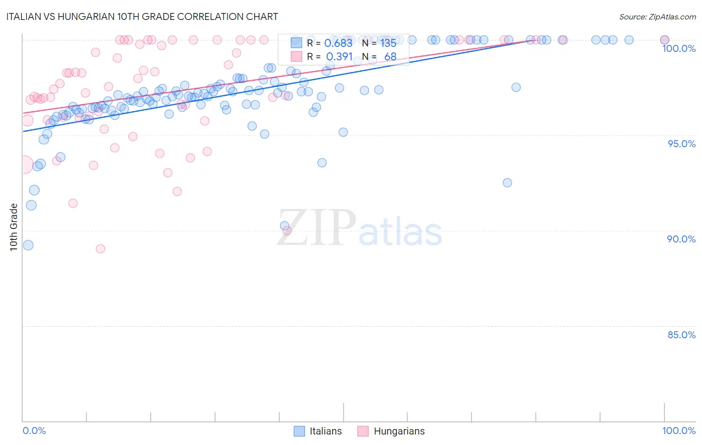 Italian vs Hungarian 10th Grade