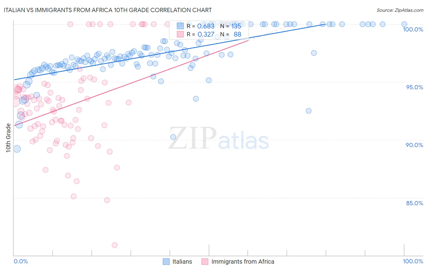 Italian vs Immigrants from Africa 10th Grade