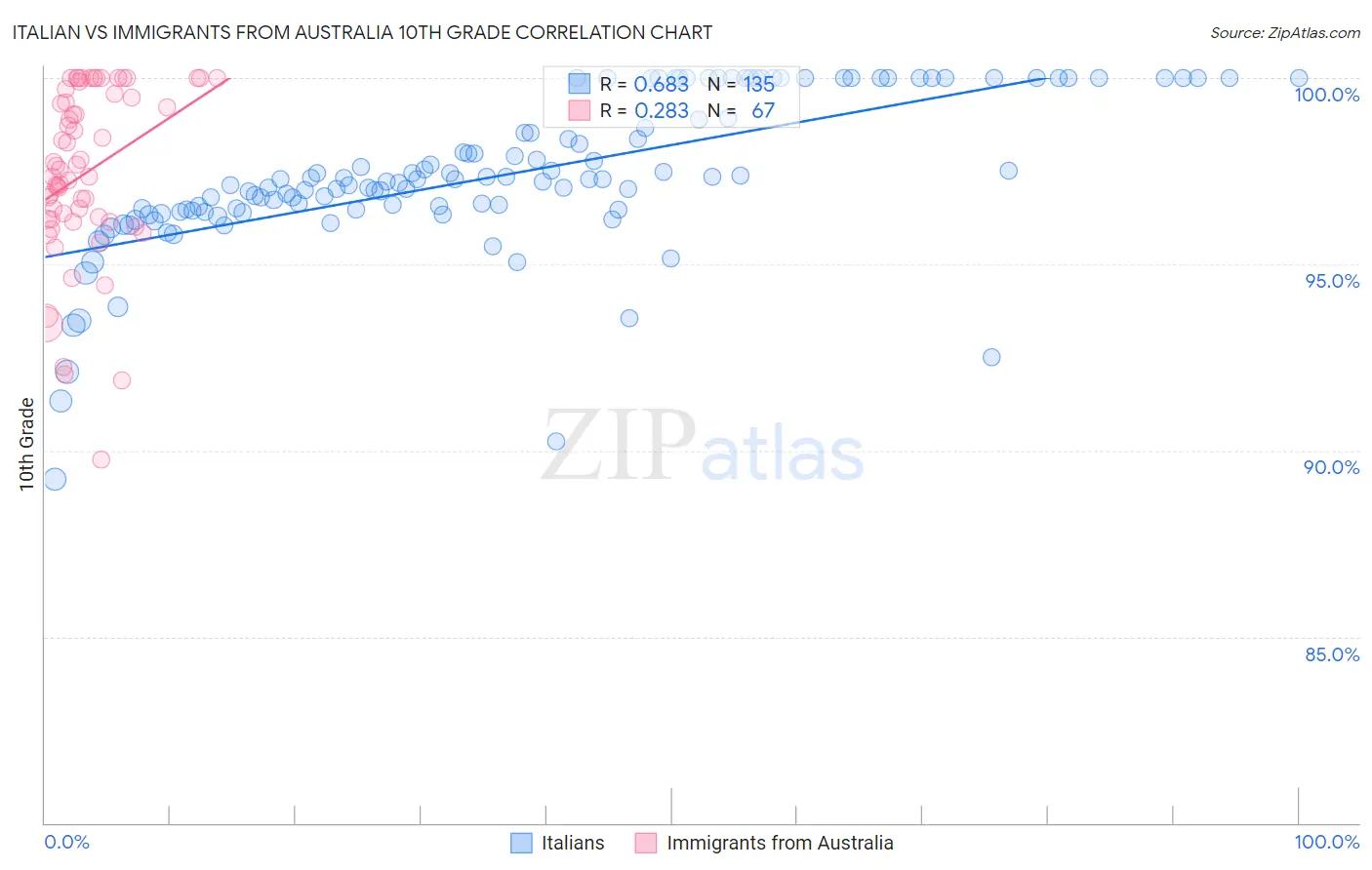 Italian vs Immigrants from Australia 10th Grade