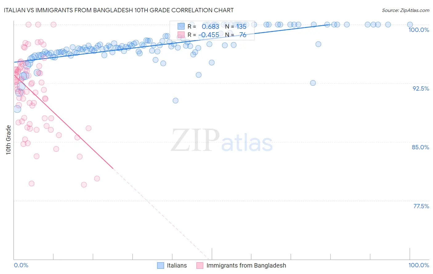 Italian vs Immigrants from Bangladesh 10th Grade