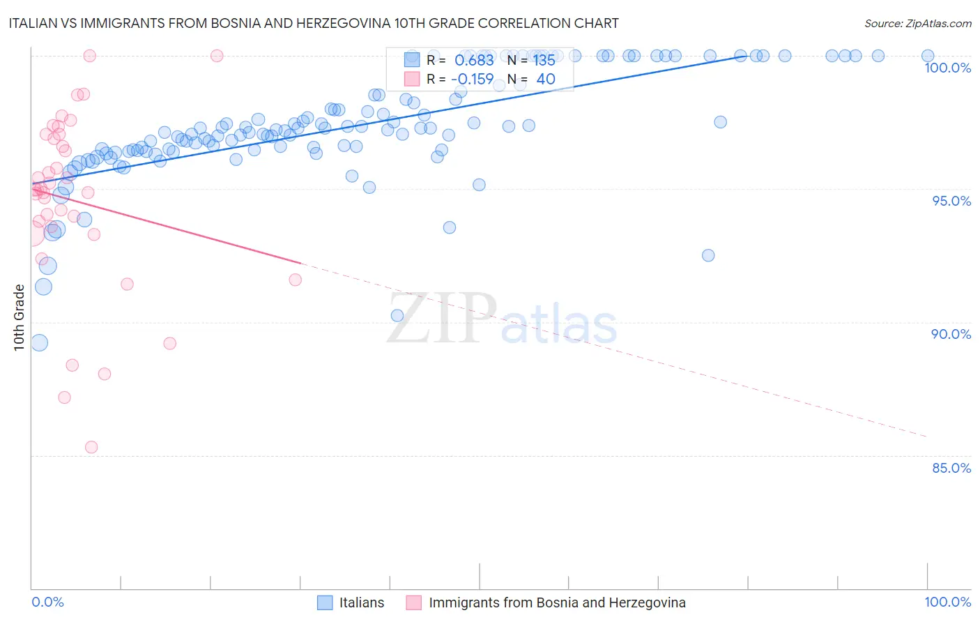 Italian vs Immigrants from Bosnia and Herzegovina 10th Grade