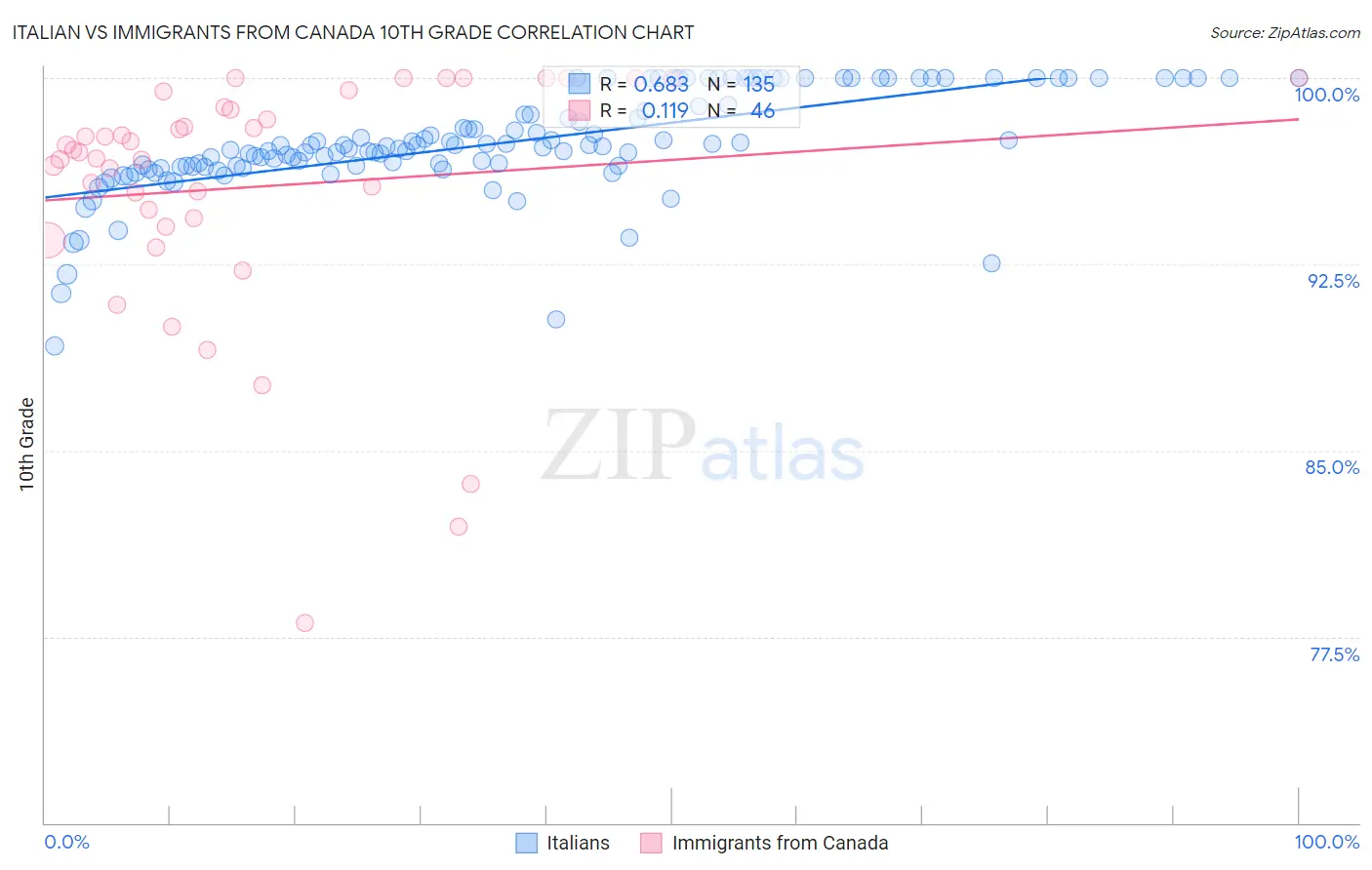 Italian vs Immigrants from Canada 10th Grade