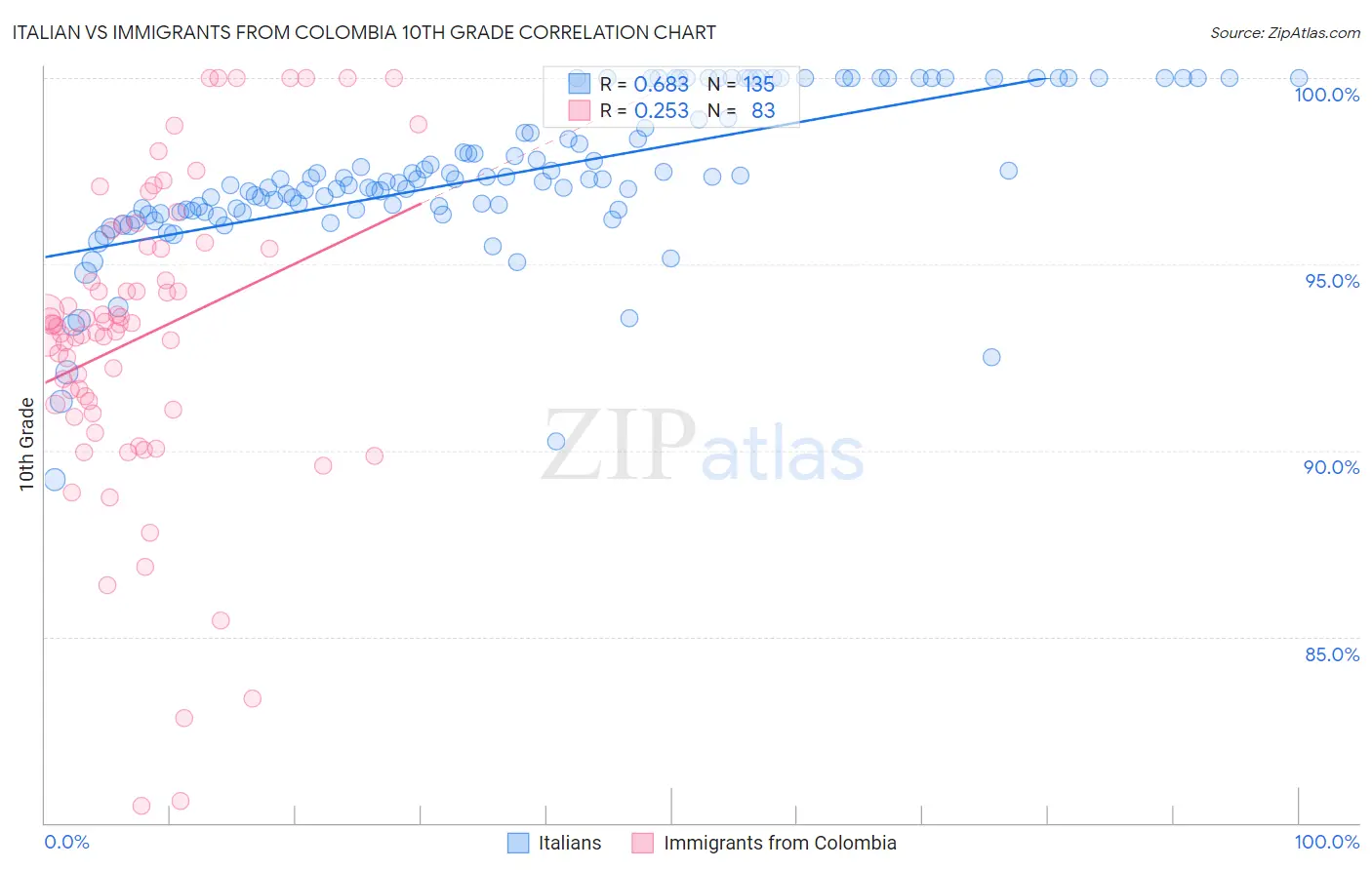 Italian vs Immigrants from Colombia 10th Grade