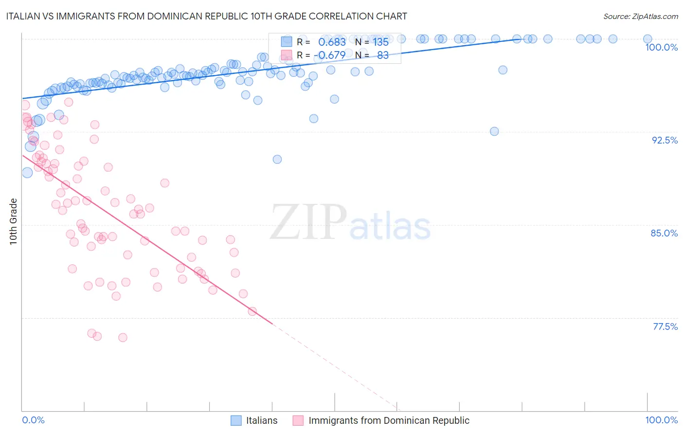 Italian vs Immigrants from Dominican Republic 10th Grade