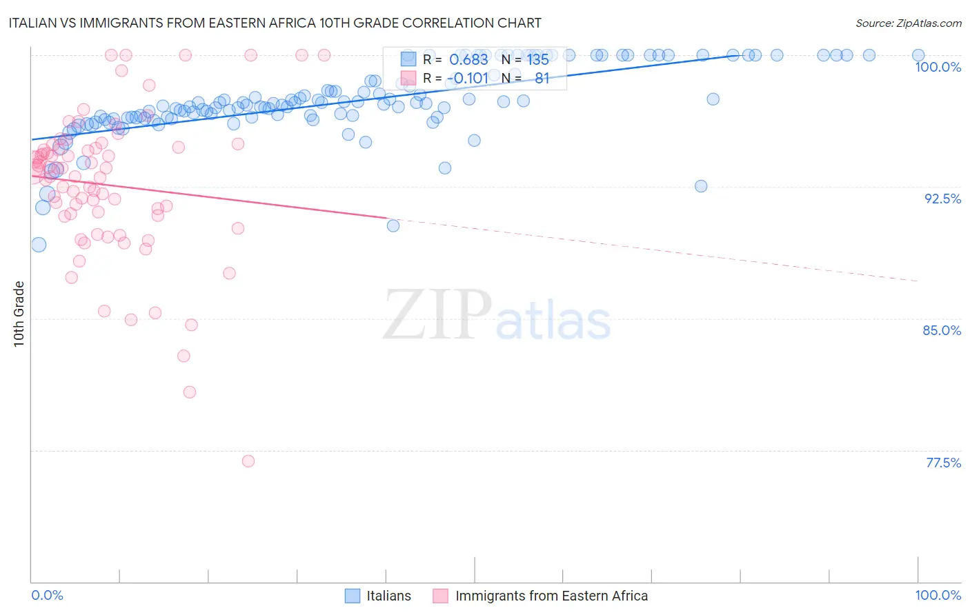 Italian vs Immigrants from Eastern Africa 10th Grade