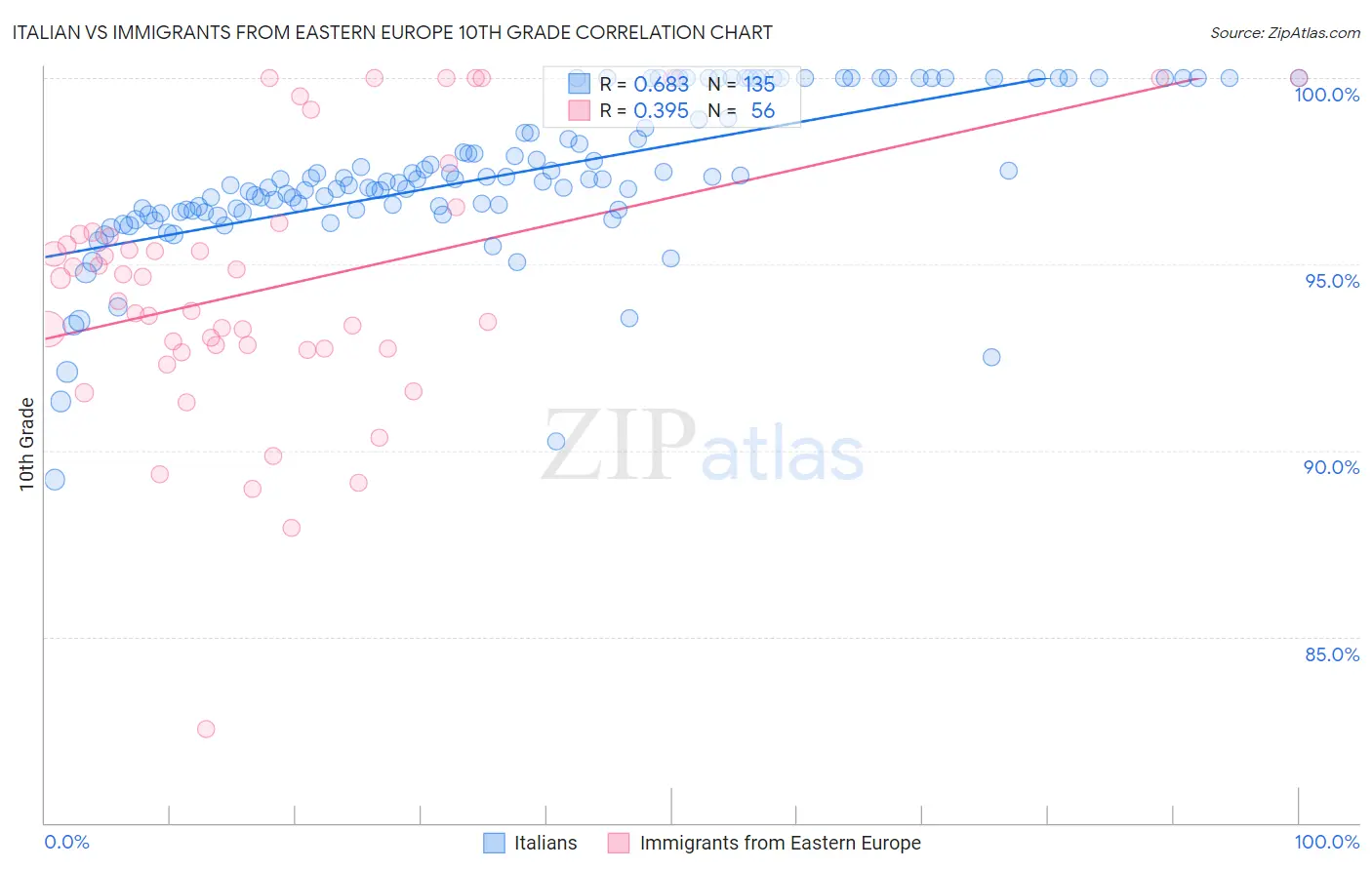 Italian vs Immigrants from Eastern Europe 10th Grade