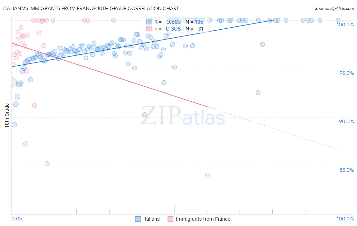 Italian vs Immigrants from France 10th Grade