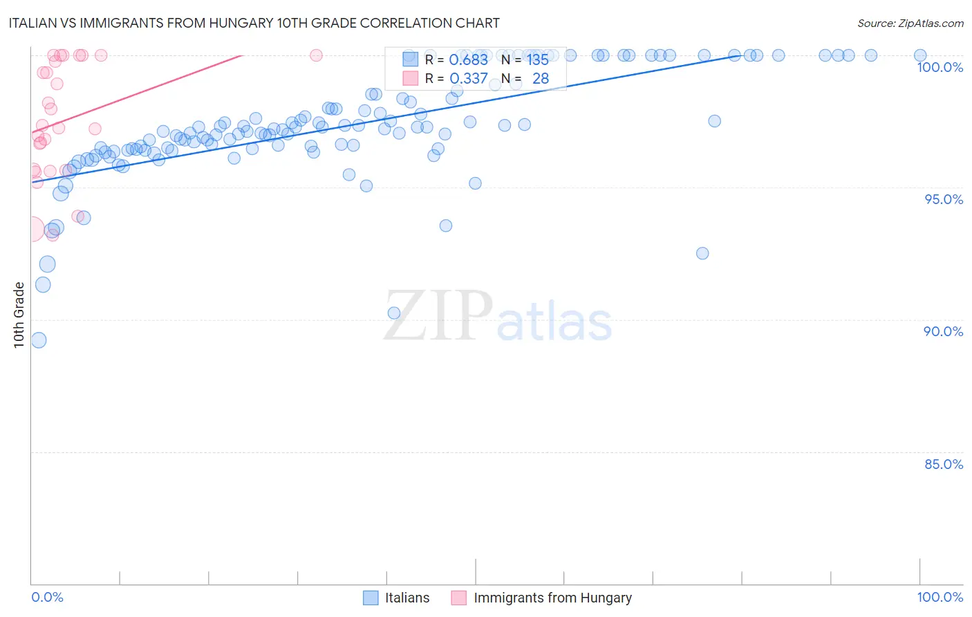 Italian vs Immigrants from Hungary 10th Grade