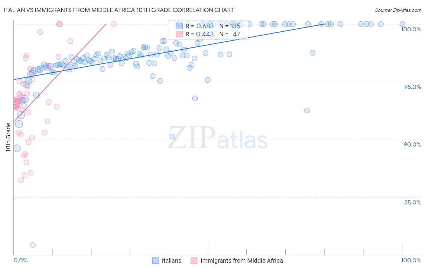 Italian vs Immigrants from Middle Africa 10th Grade