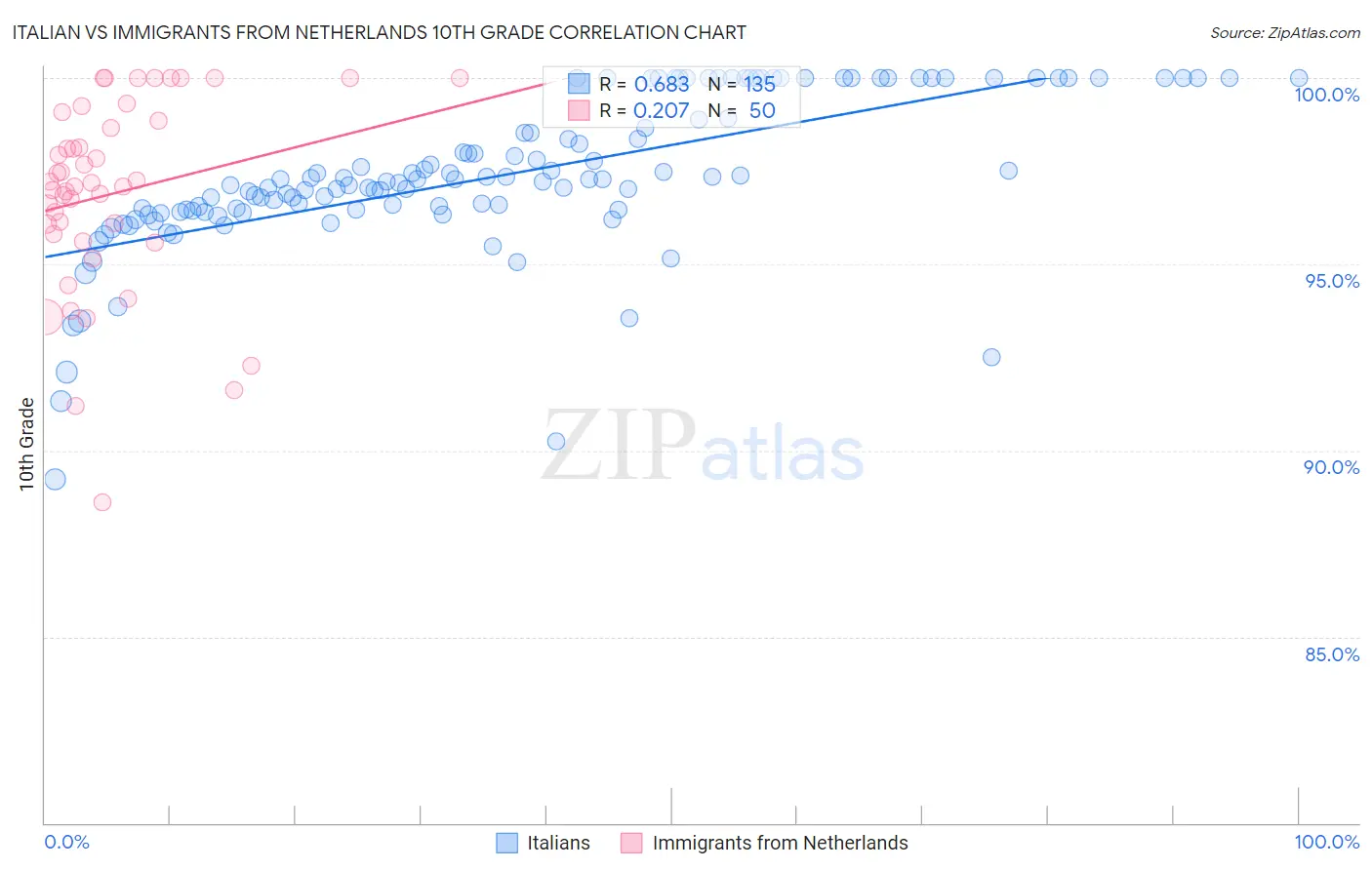 Italian vs Immigrants from Netherlands 10th Grade