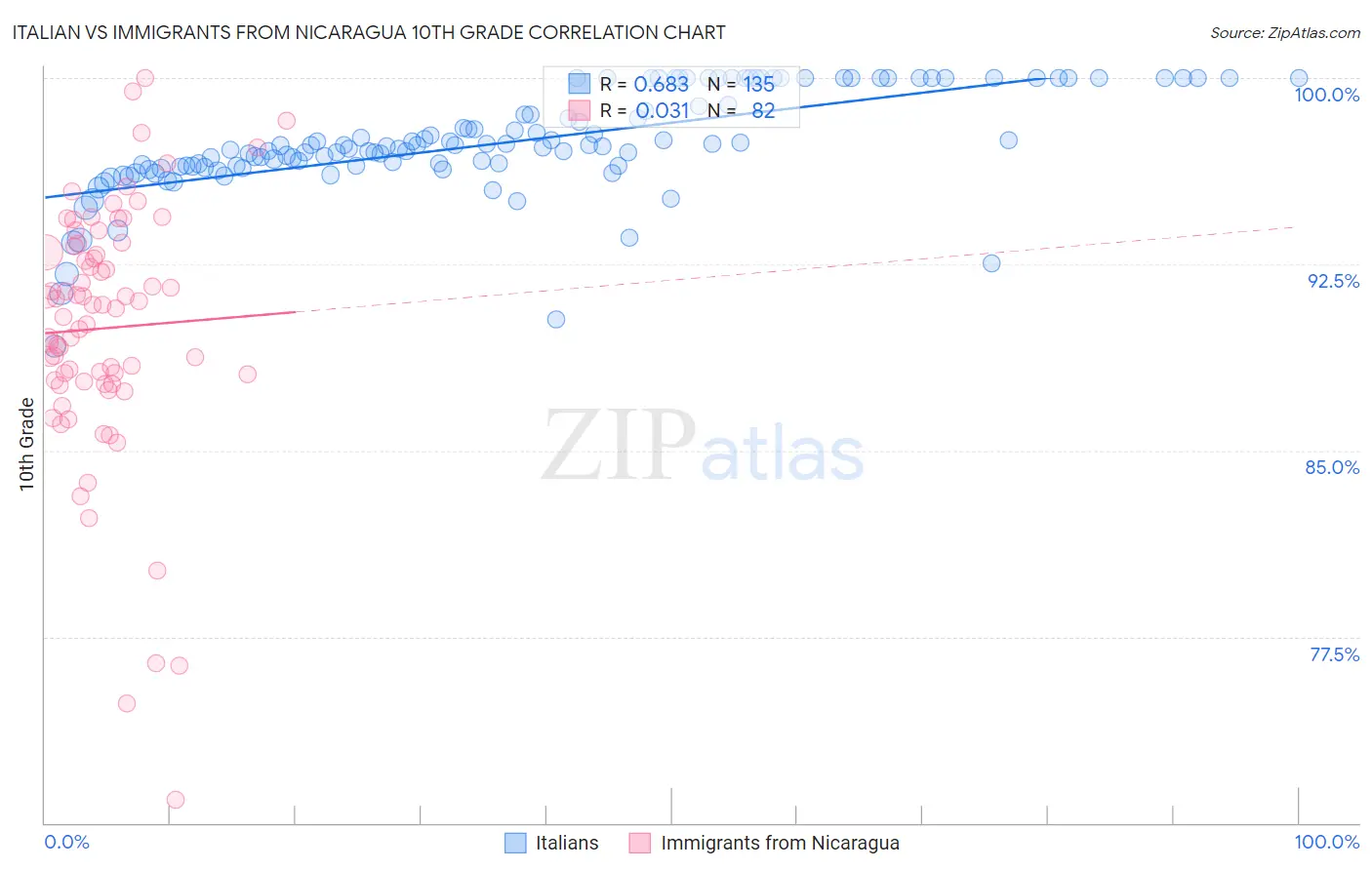 Italian vs Immigrants from Nicaragua 10th Grade