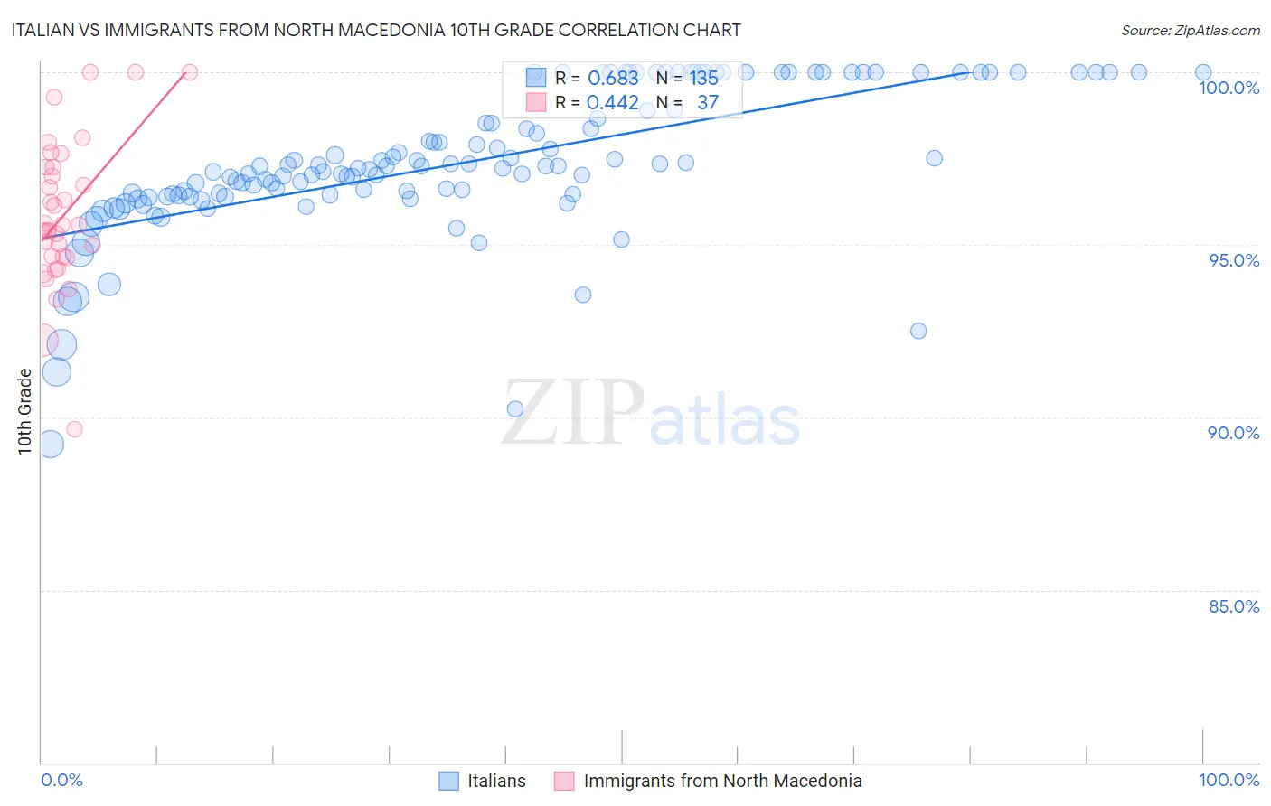 Italian vs Immigrants from North Macedonia 10th Grade