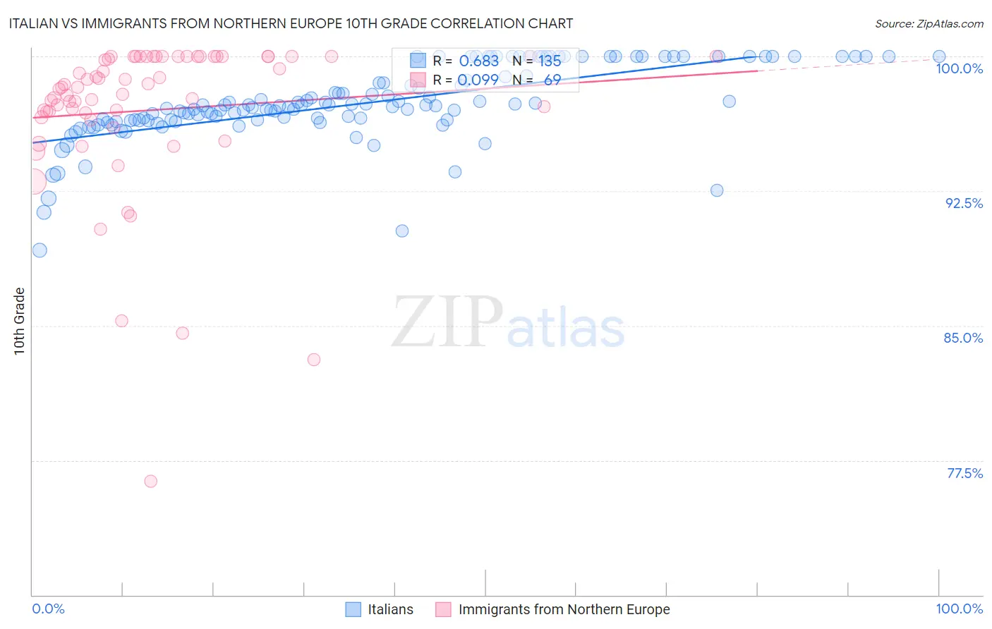 Italian vs Immigrants from Northern Europe 10th Grade