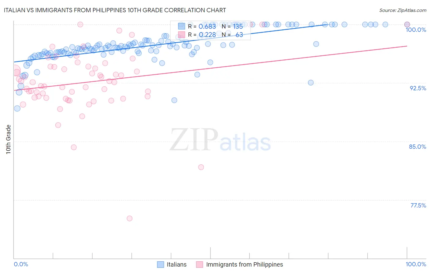 Italian vs Immigrants from Philippines 10th Grade