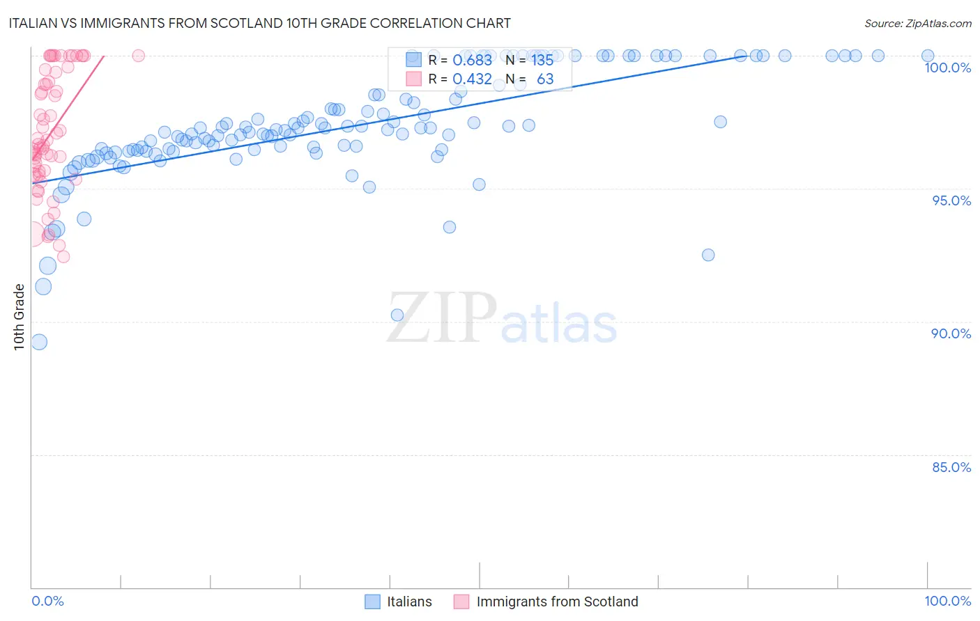 Italian vs Immigrants from Scotland 10th Grade