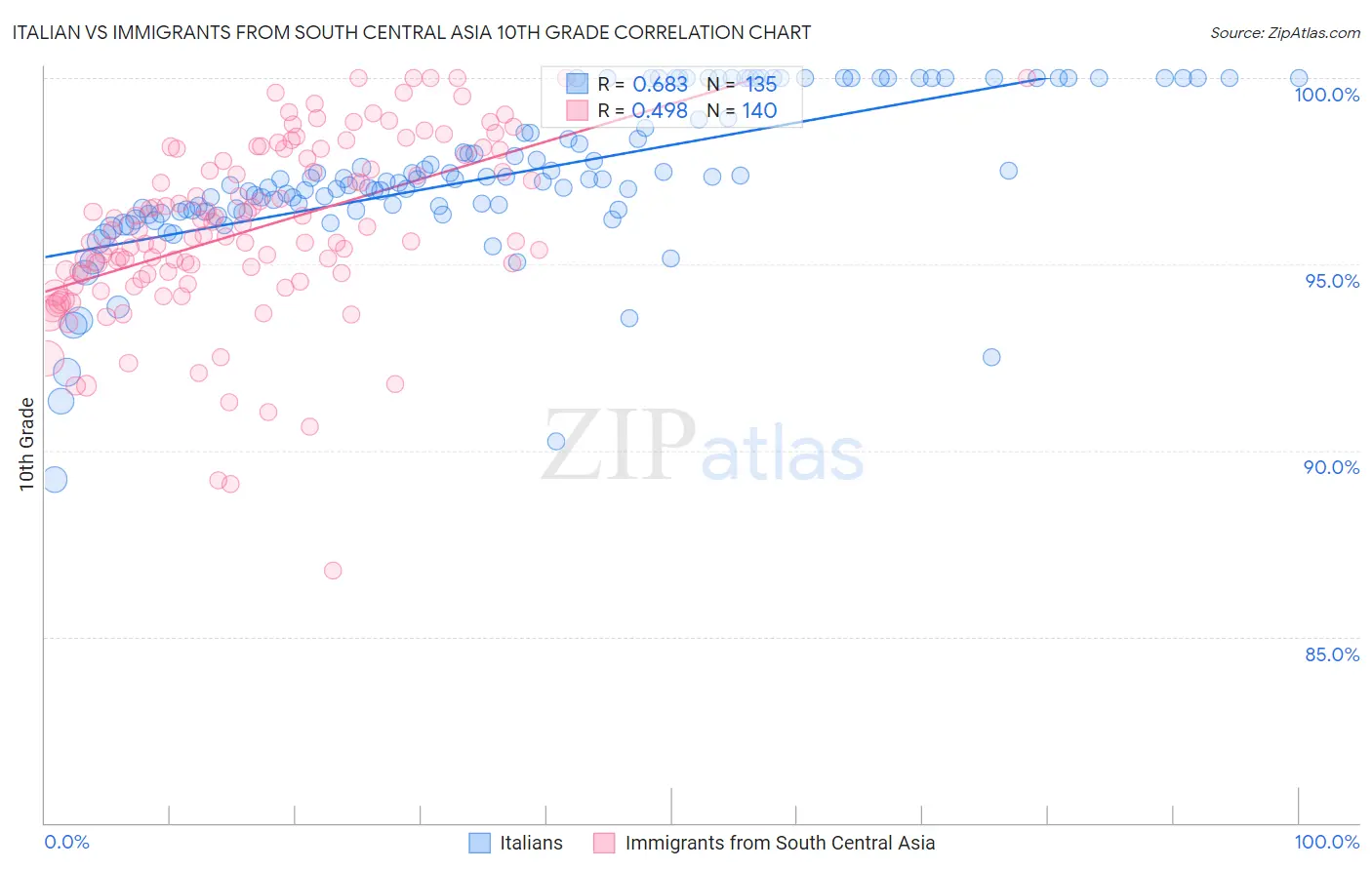 Italian vs Immigrants from South Central Asia 10th Grade