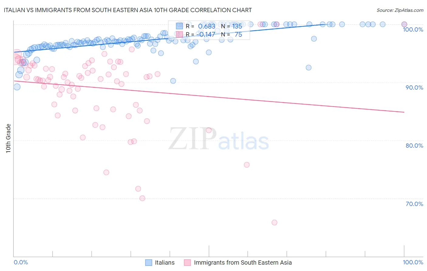 Italian vs Immigrants from South Eastern Asia 10th Grade