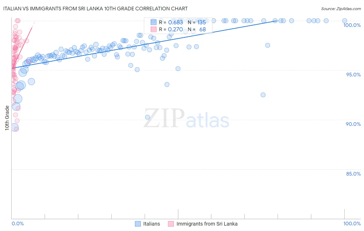 Italian vs Immigrants from Sri Lanka 10th Grade
