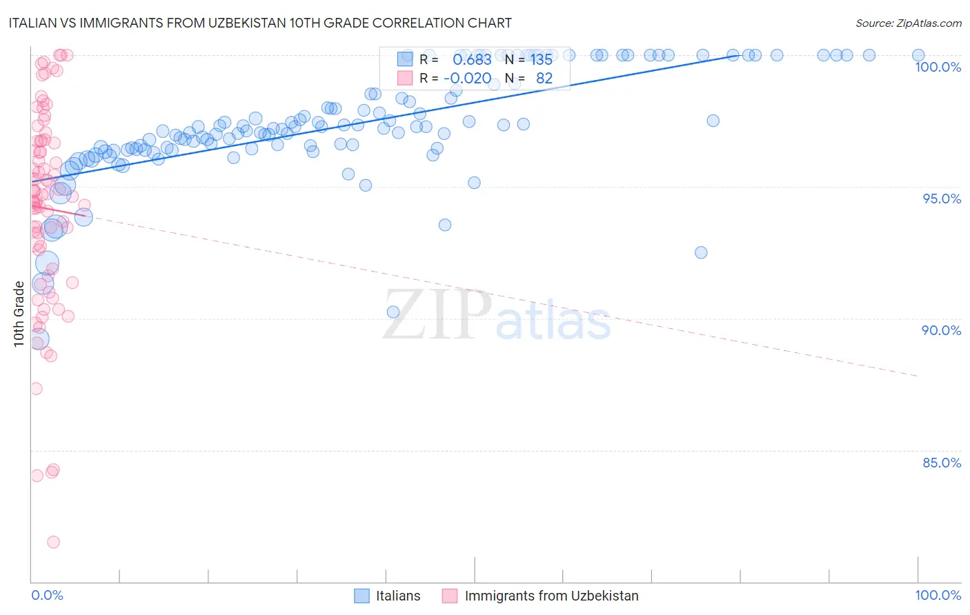 Italian vs Immigrants from Uzbekistan 10th Grade