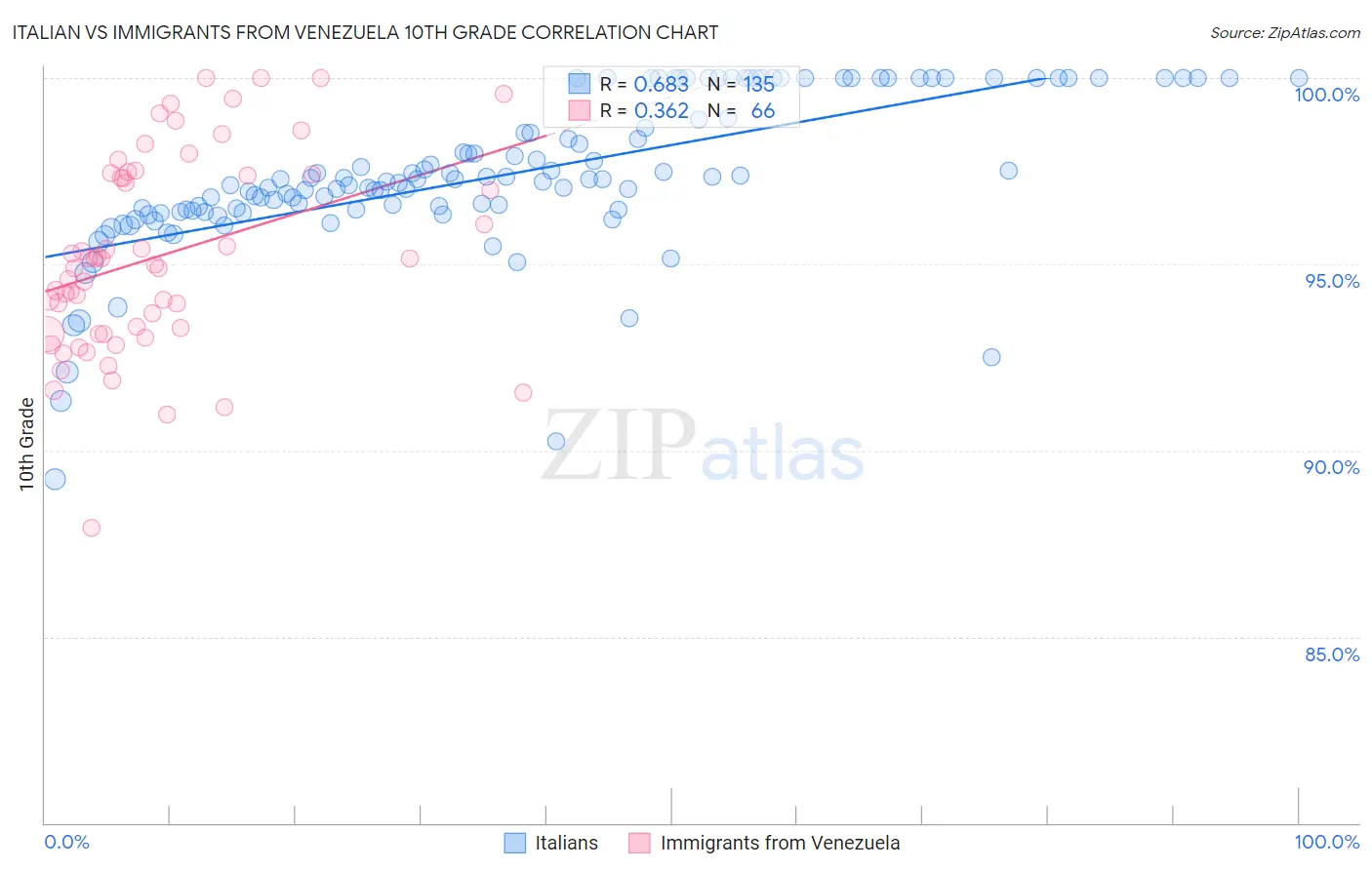 Italian vs Immigrants from Venezuela 10th Grade