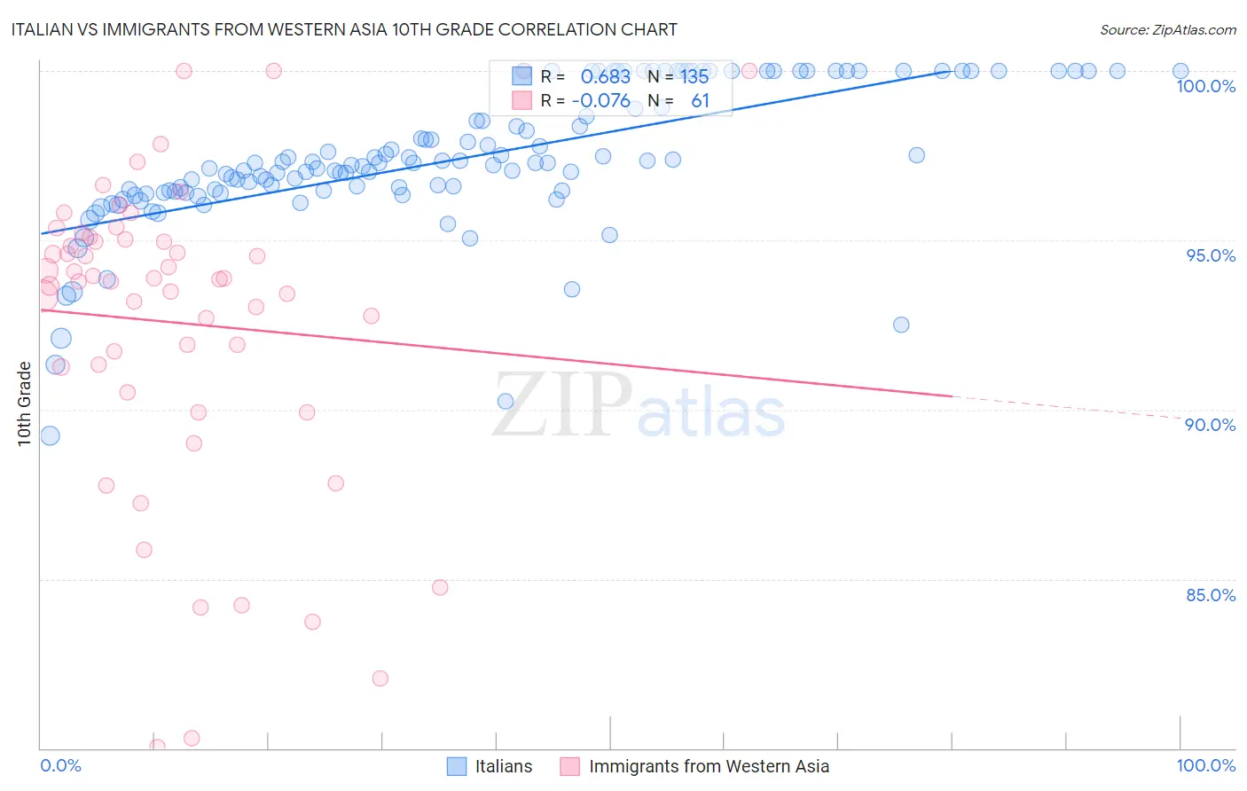 Italian vs Immigrants from Western Asia 10th Grade