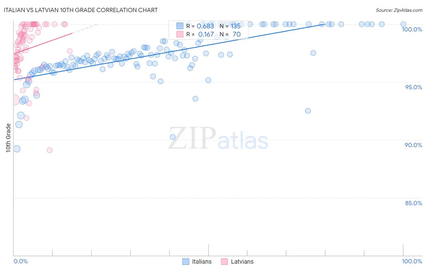 Italian vs Latvian 10th Grade