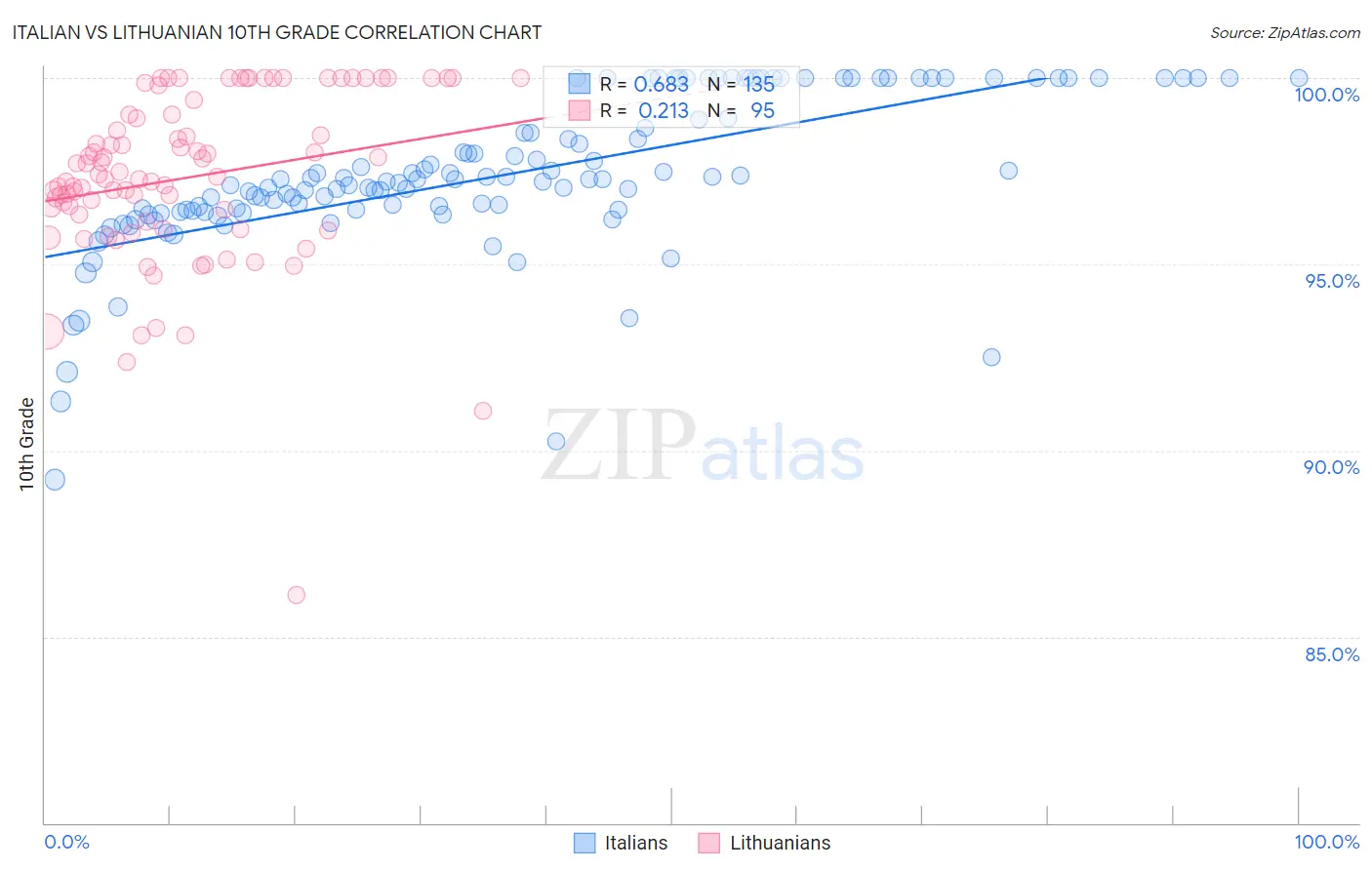 Italian vs Lithuanian 10th Grade