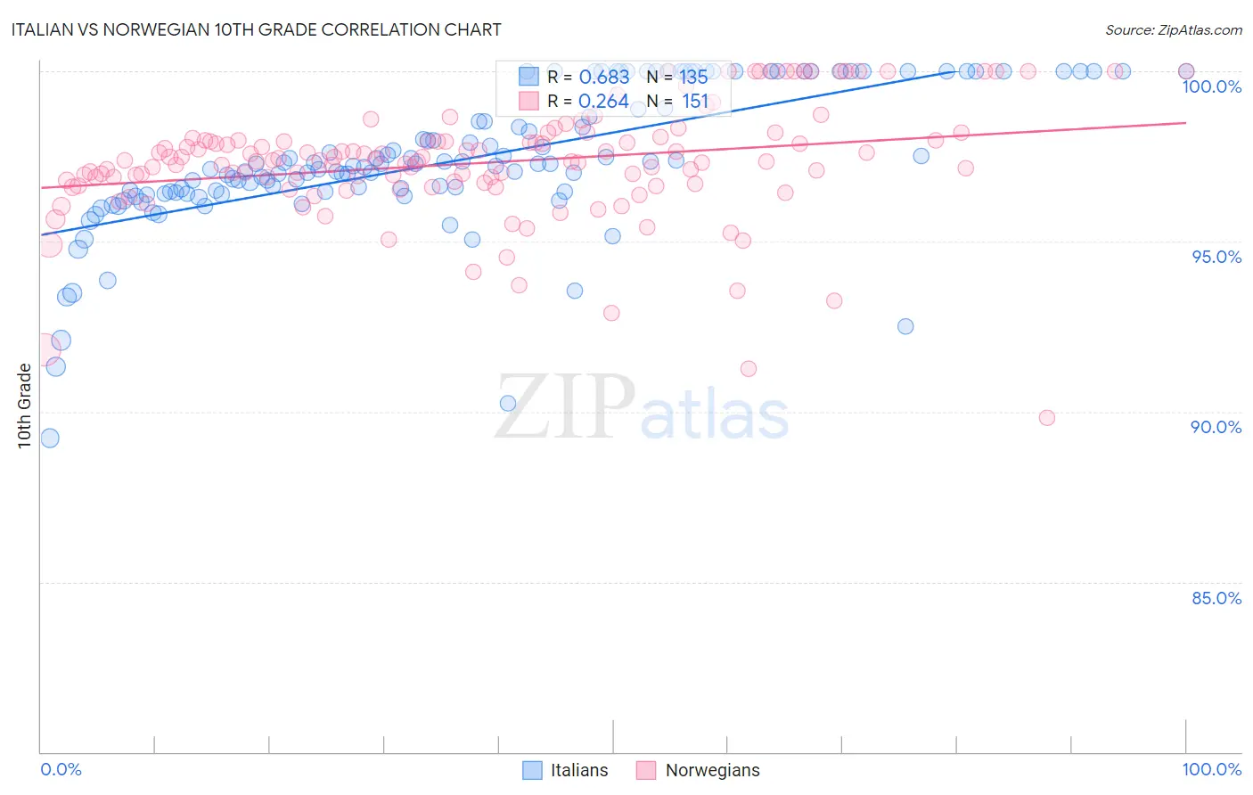 Italian vs Norwegian 10th Grade