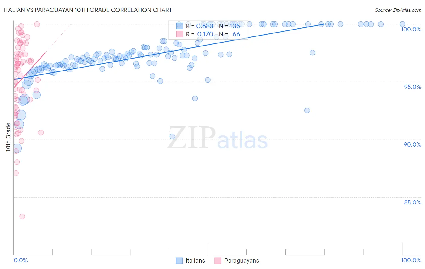 Italian vs Paraguayan 10th Grade