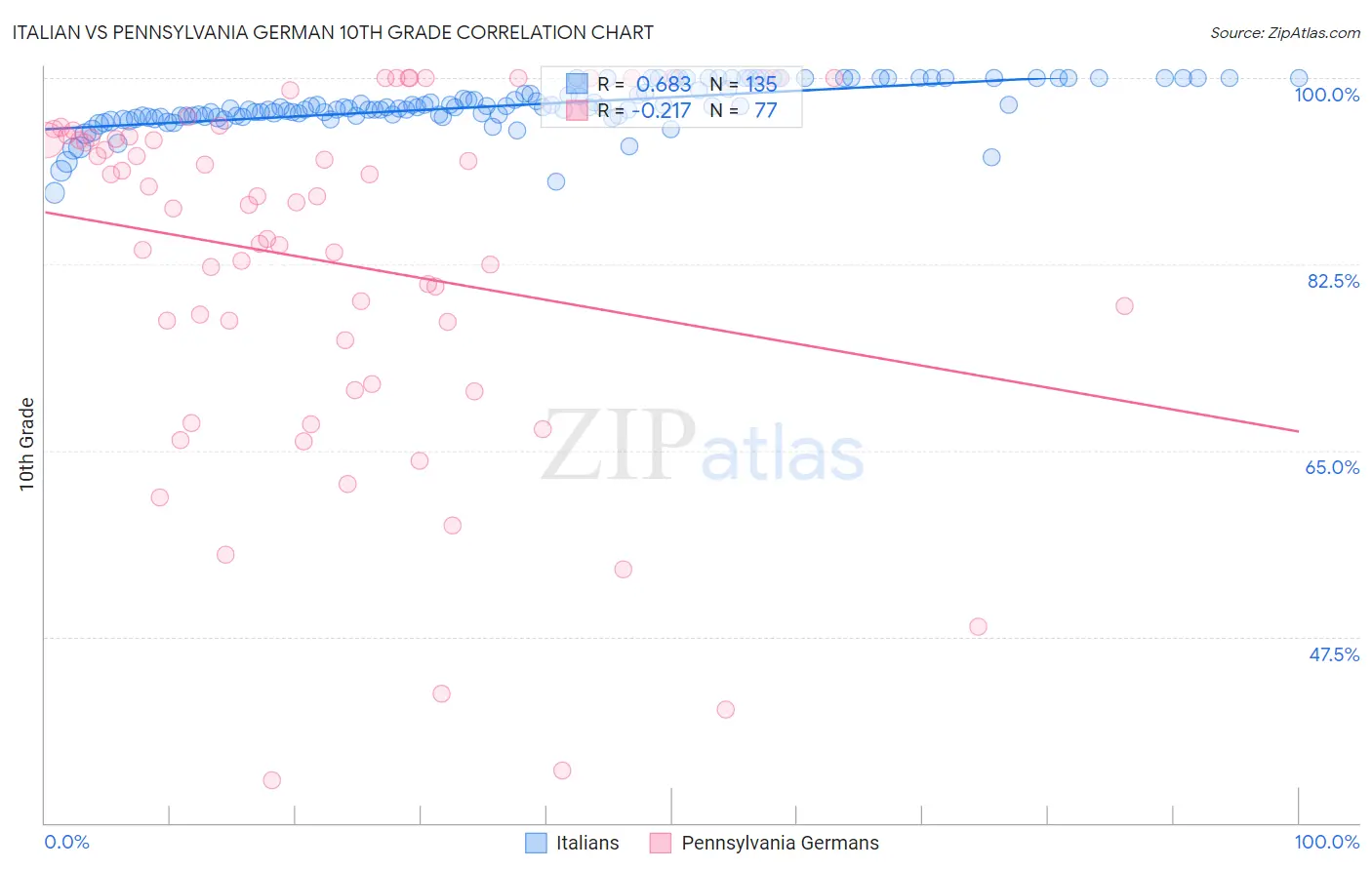 Italian vs Pennsylvania German 10th Grade