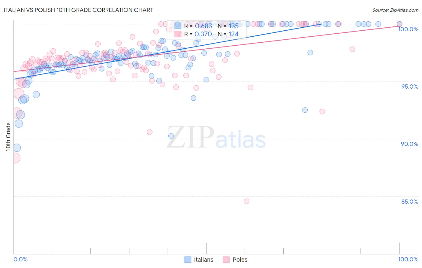 Italian vs Polish 10th Grade