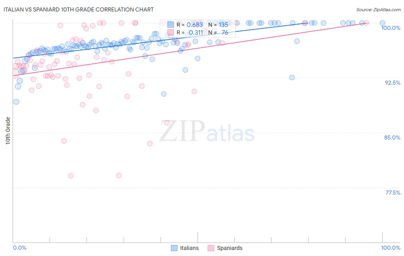 Italian vs Spaniard 10th Grade