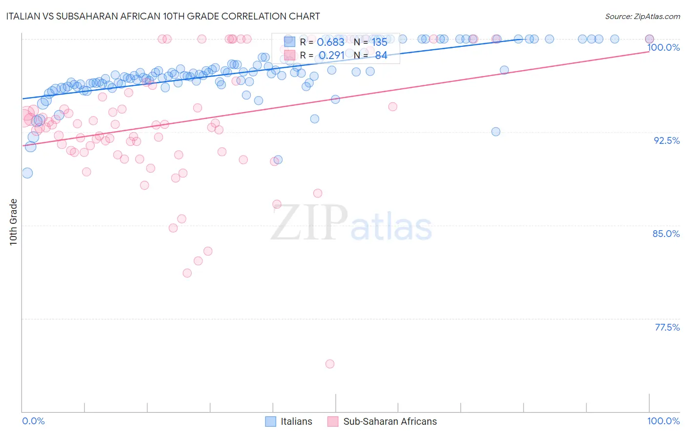 Italian vs Subsaharan African 10th Grade