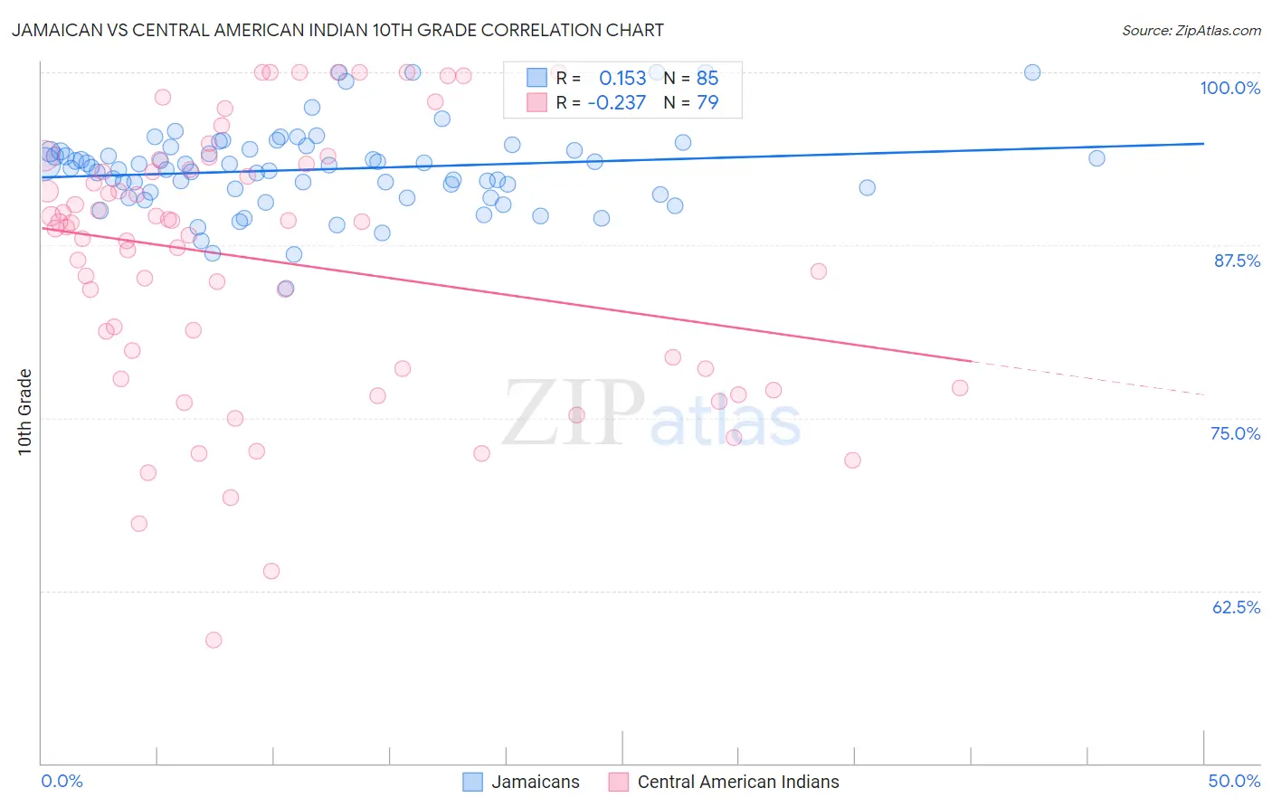Jamaican vs Central American Indian 10th Grade