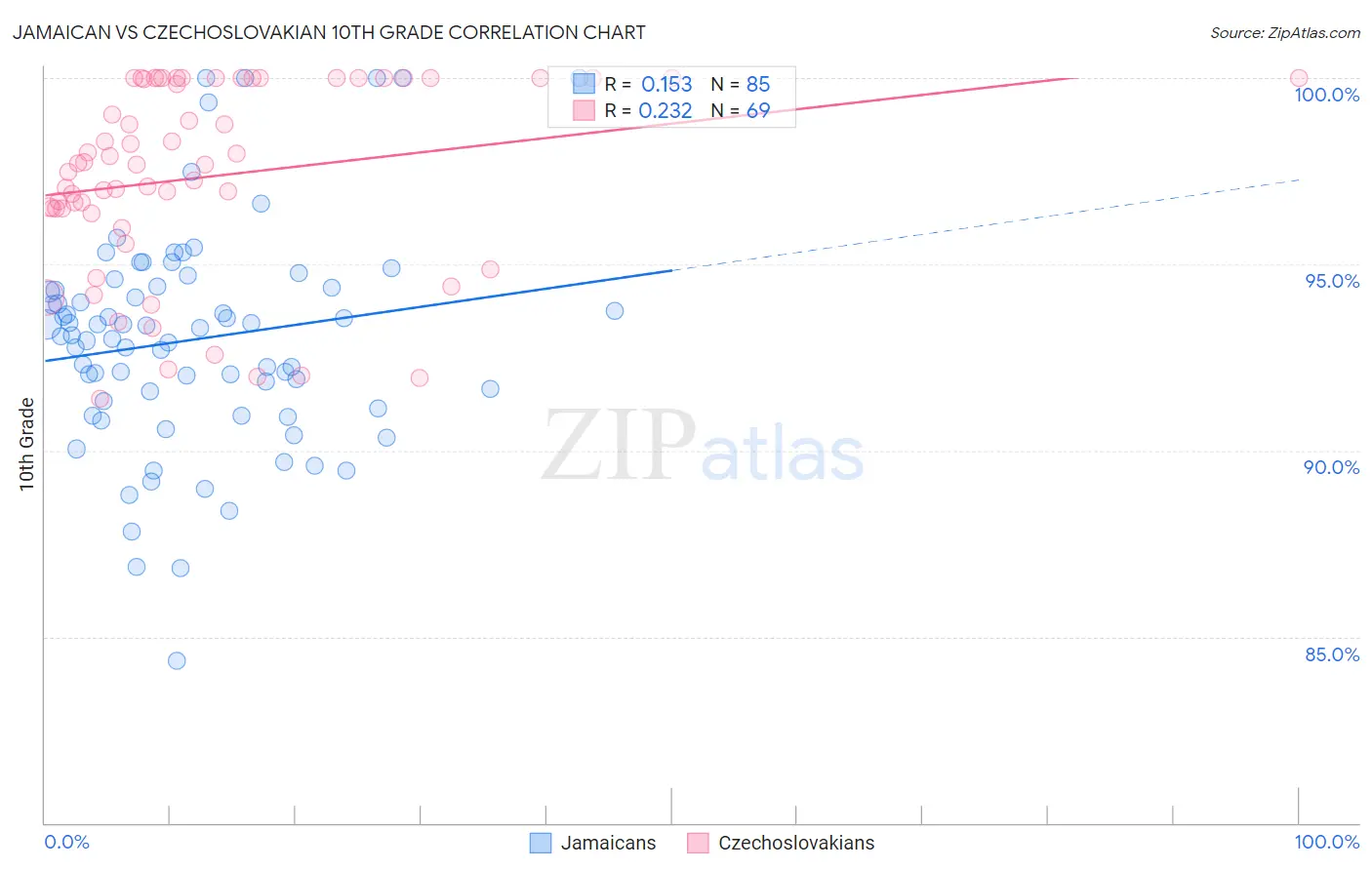 Jamaican vs Czechoslovakian 10th Grade