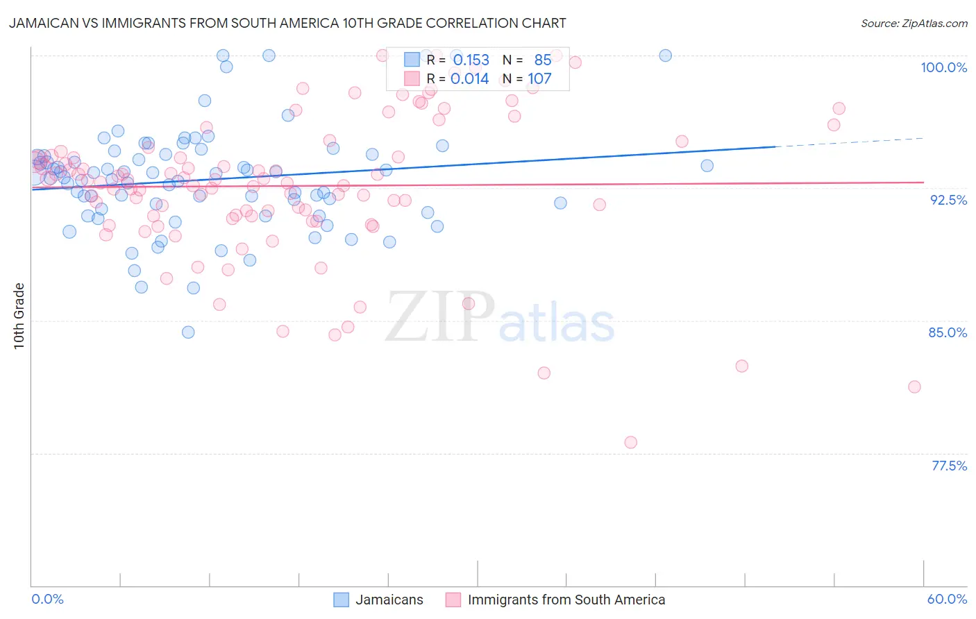 Jamaican vs Immigrants from South America 10th Grade