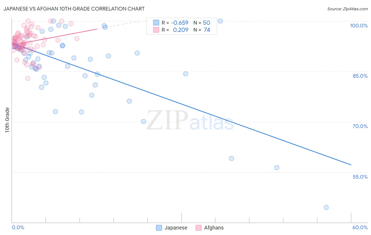 Japanese vs Afghan 10th Grade