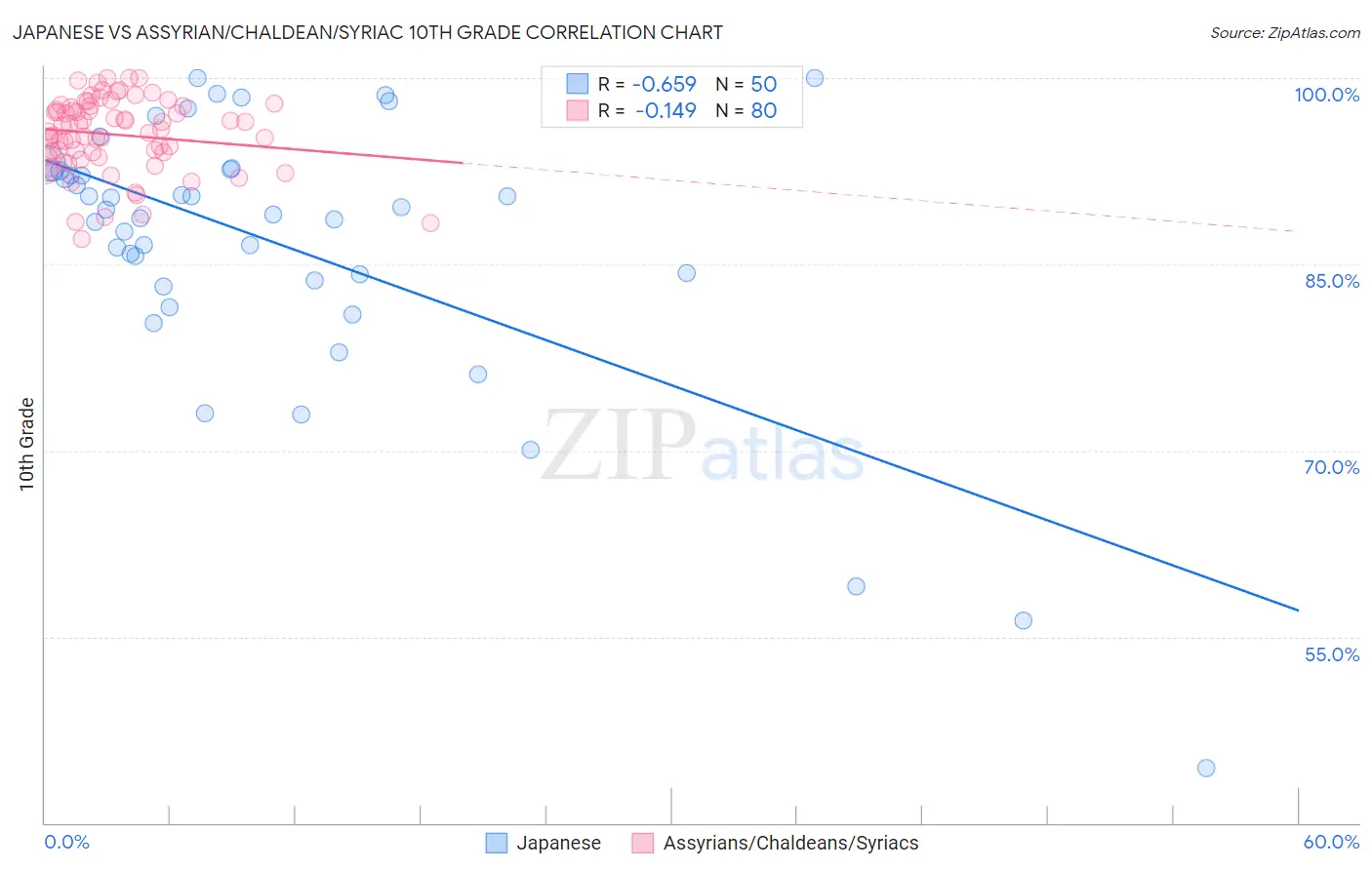 Japanese vs Assyrian/Chaldean/Syriac 10th Grade