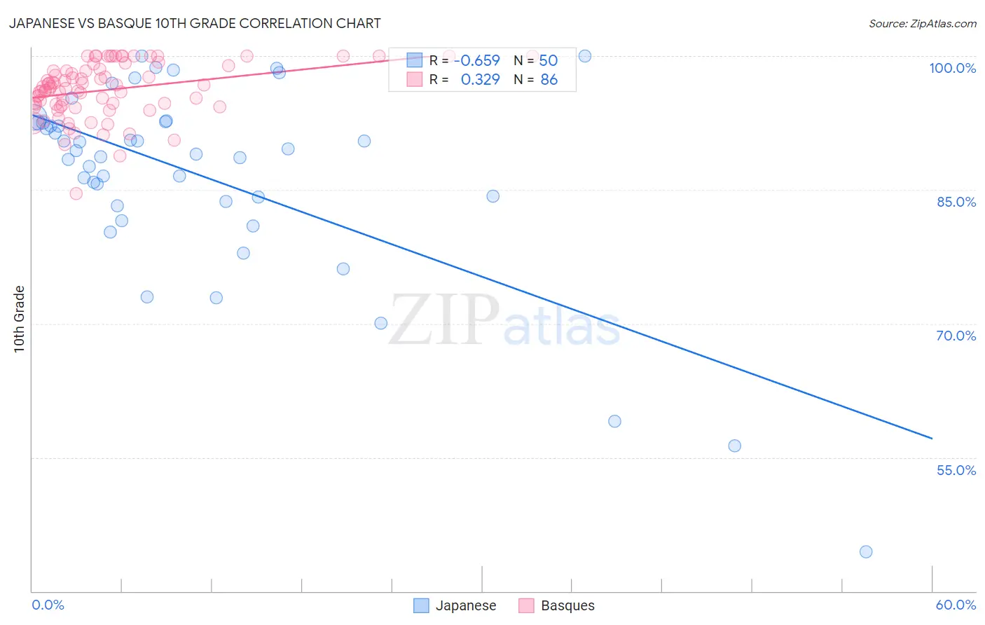 Japanese vs Basque 10th Grade
