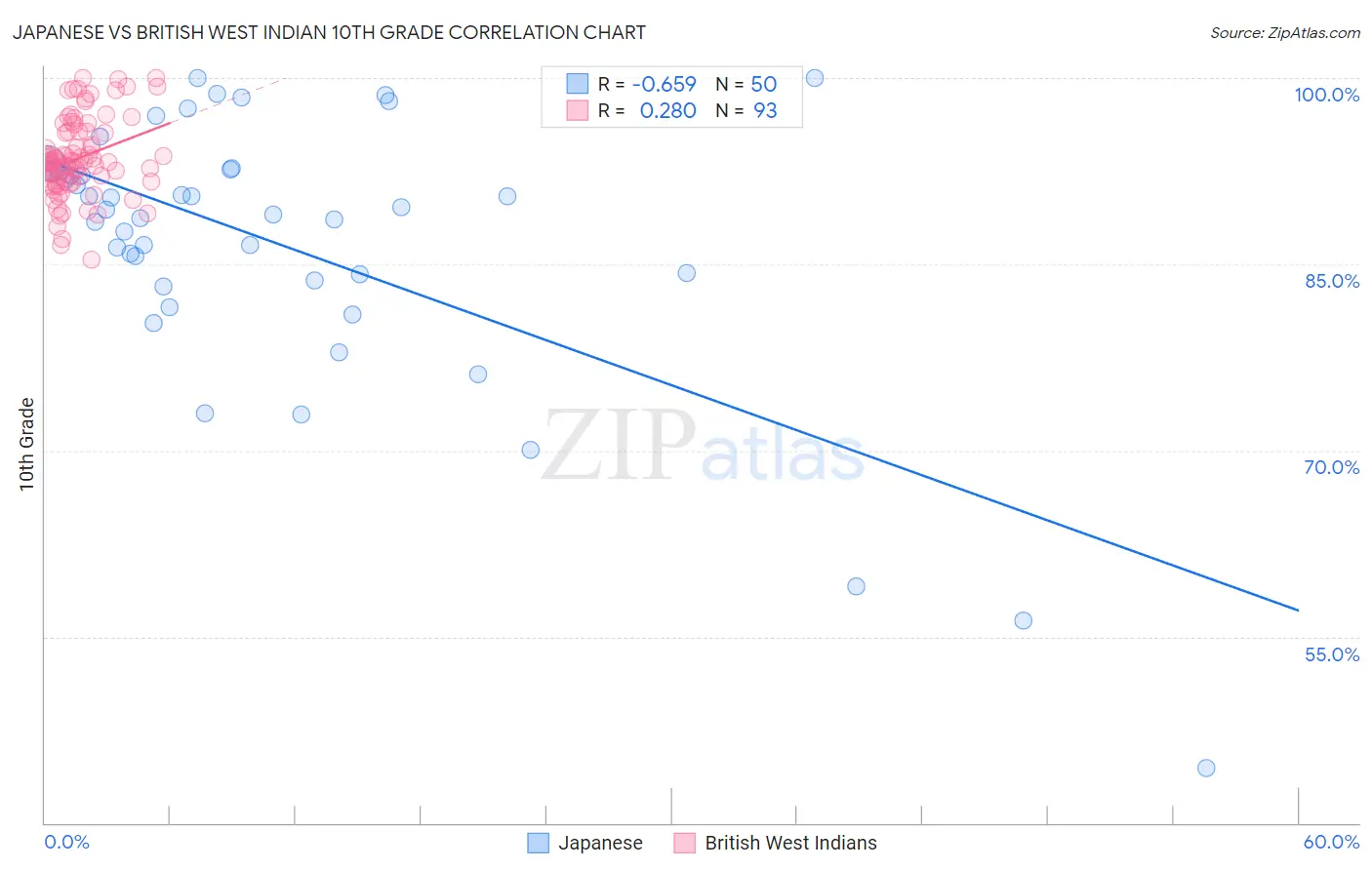 Japanese vs British West Indian 10th Grade