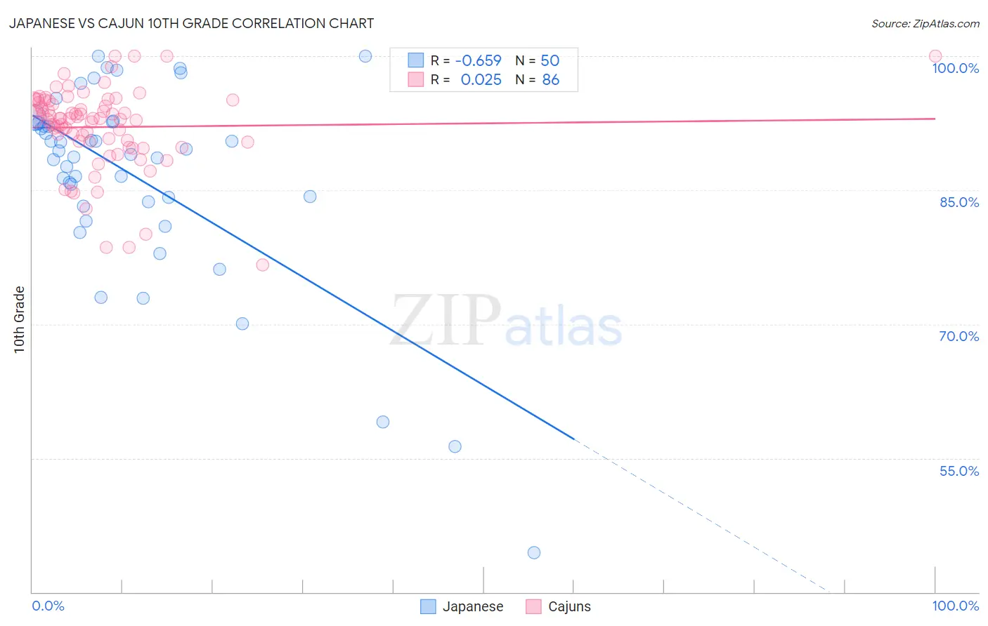 Japanese vs Cajun 10th Grade