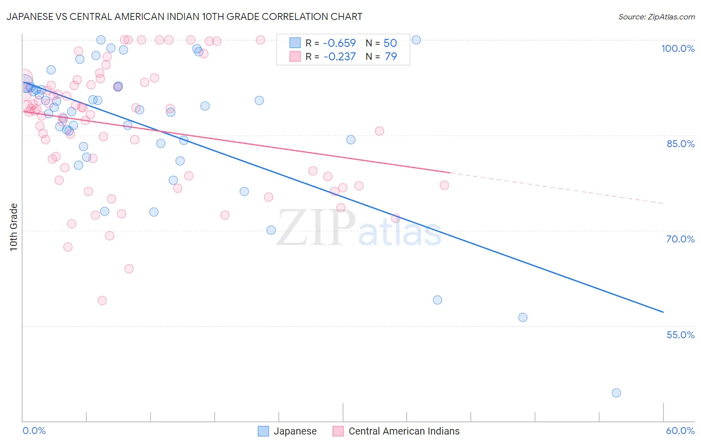Japanese vs Central American Indian 10th Grade