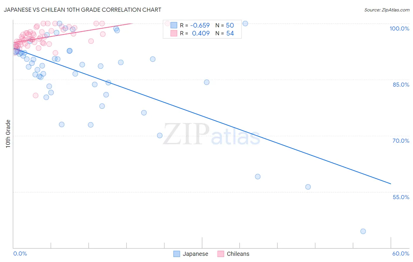 Japanese vs Chilean 10th Grade