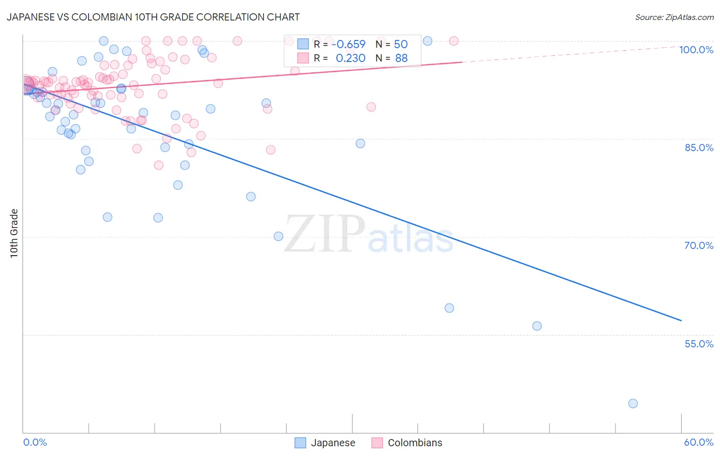 Japanese vs Colombian 10th Grade