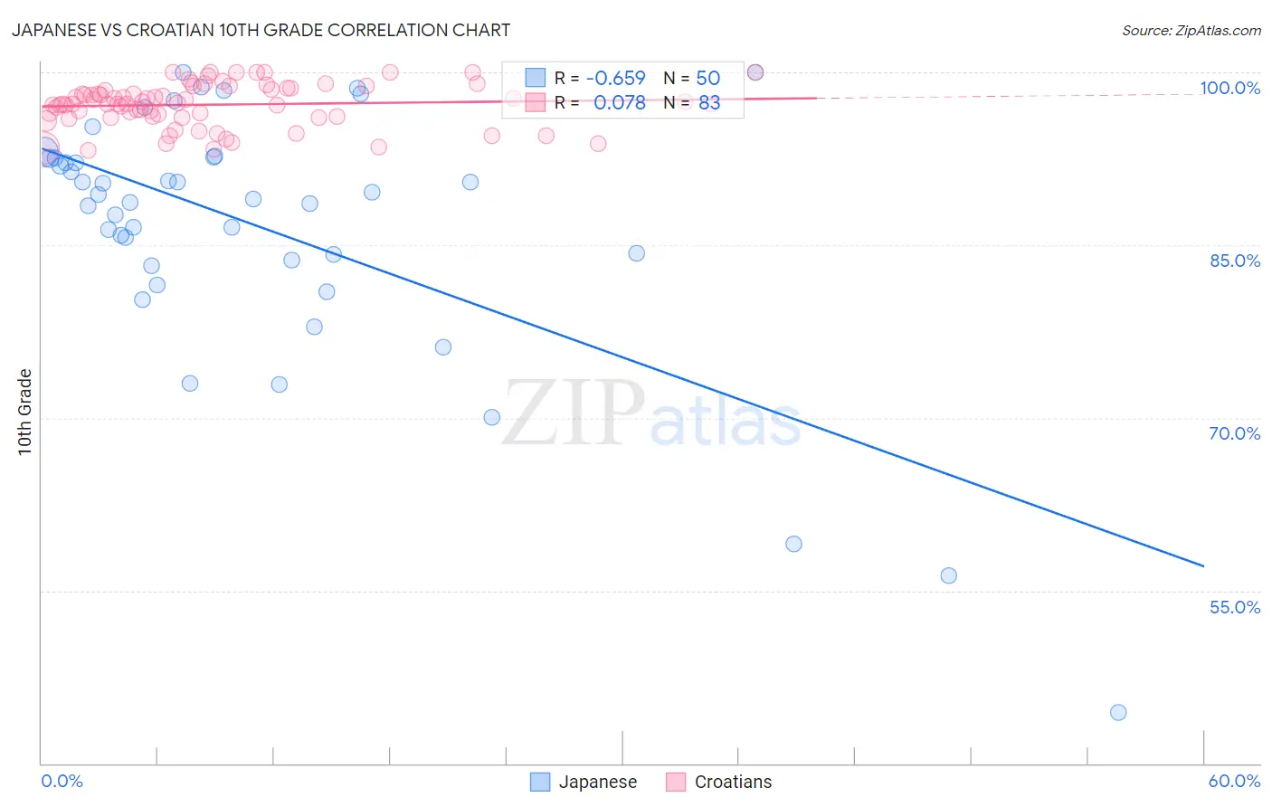 Japanese vs Croatian 10th Grade