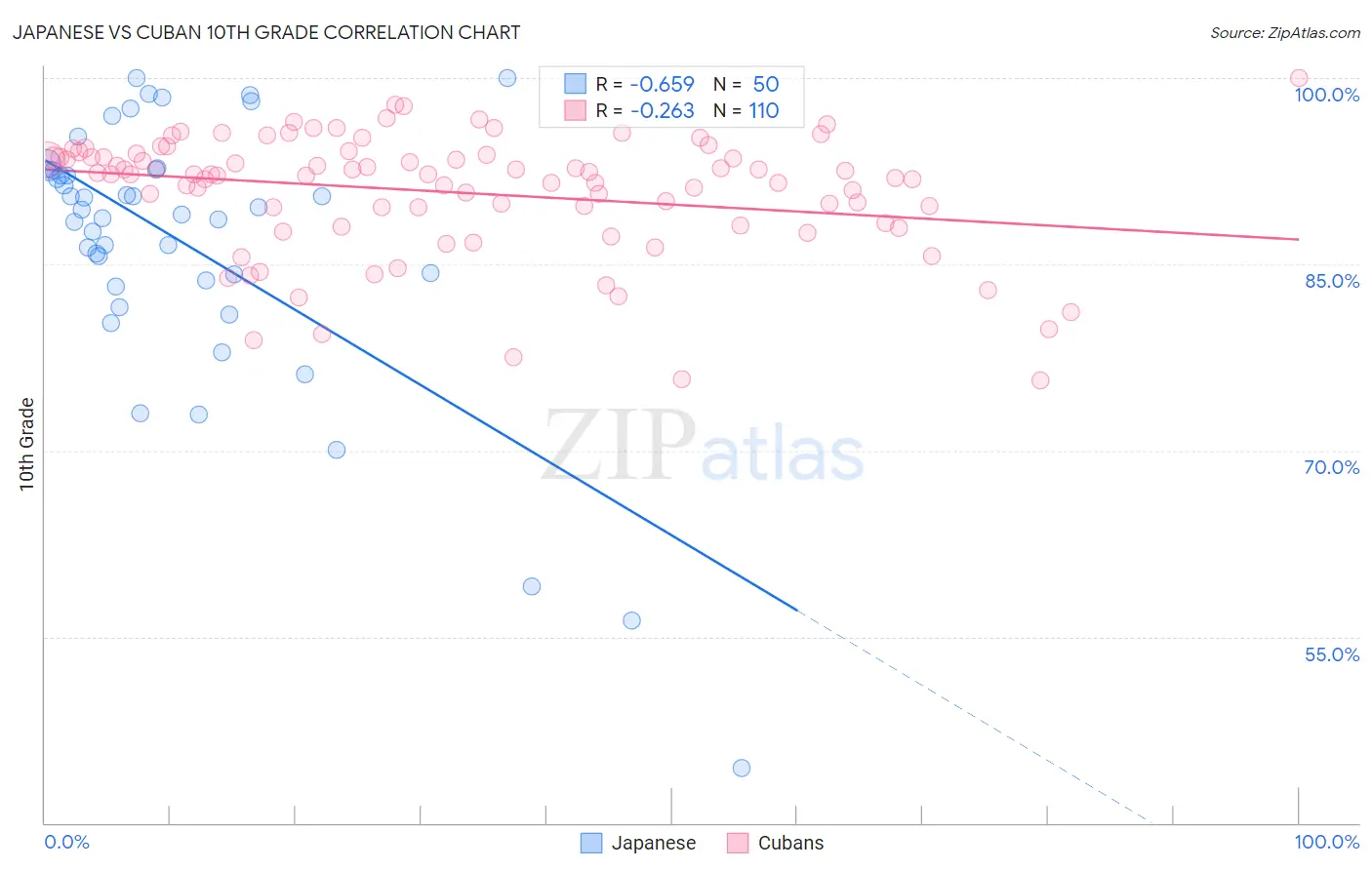 Japanese vs Cuban 10th Grade